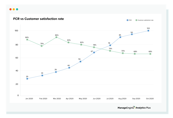 Satysfakcja z procesu obsługi zgłoszeń