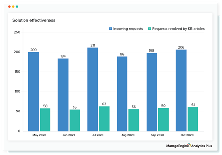 Raport efektywności rozwiązywania zgłoszeń przy pomocy bazy wiedzy w Analytics Plus