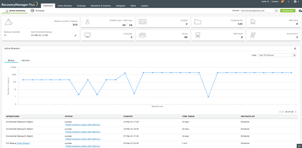 Dasboard w Recovery Manager Plus