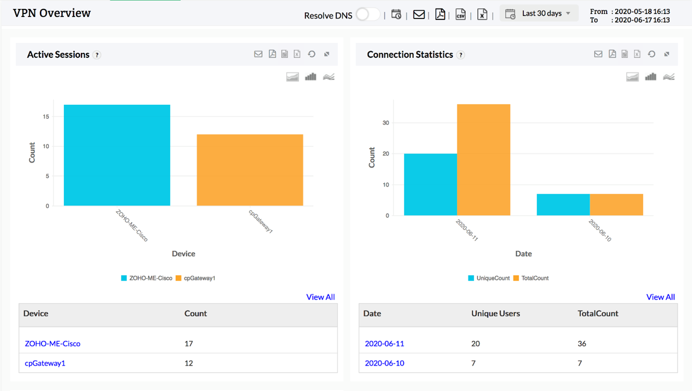 Połączenia i trendy użytkownika oparte na urządzeniach