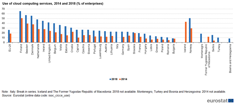 Wykres na podstawie raportu Eurostat dotyczący popularności używania usług w chmurze