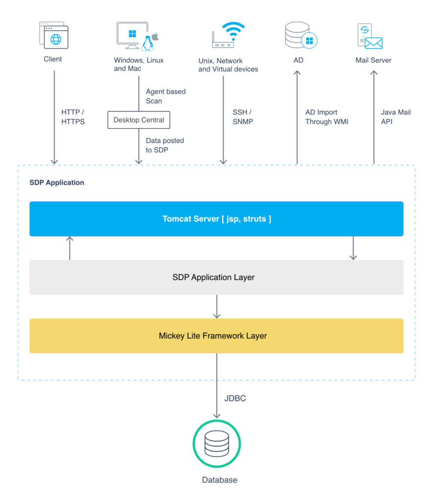 Zabezpieczenia ServiceDesk Plus